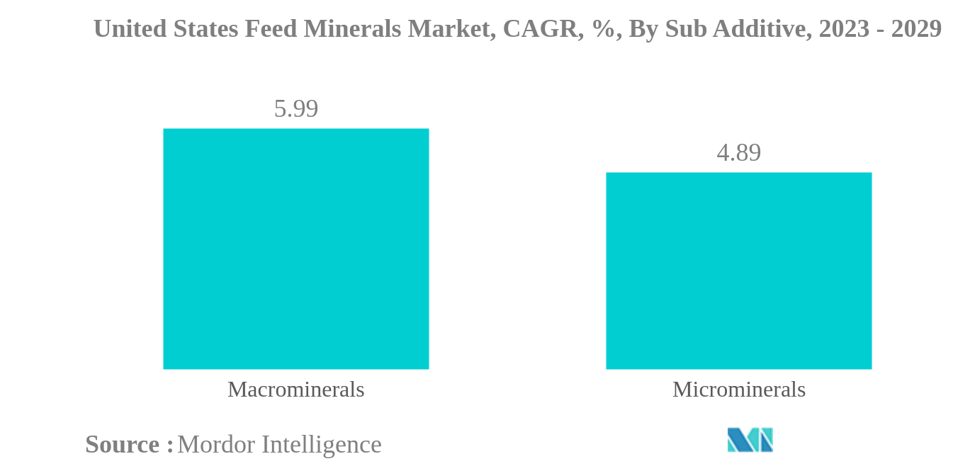 米国の飼料鉱物市場:米国の飼料鉱物市場、CAGR、%、副添加物別、2023-2029