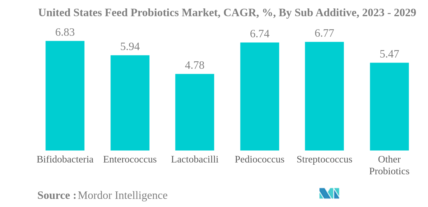United States Feed Probiotics Market: United States Feed Probiotics Market, CAGR, %, By Sub Additive, 2023 - 2029