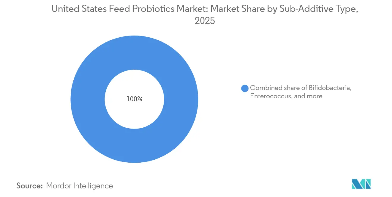 United States Feed Probiotics Market: Market Share by Sub-Additive Type, 2025