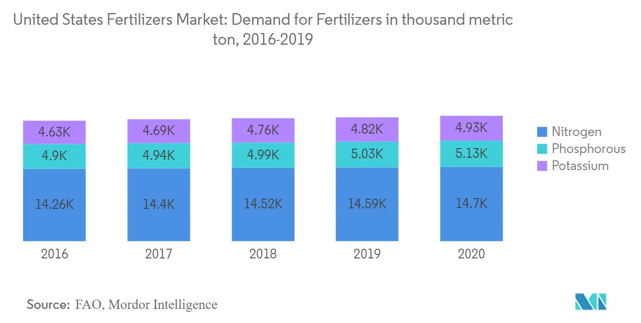 united-states-fertilizers-market