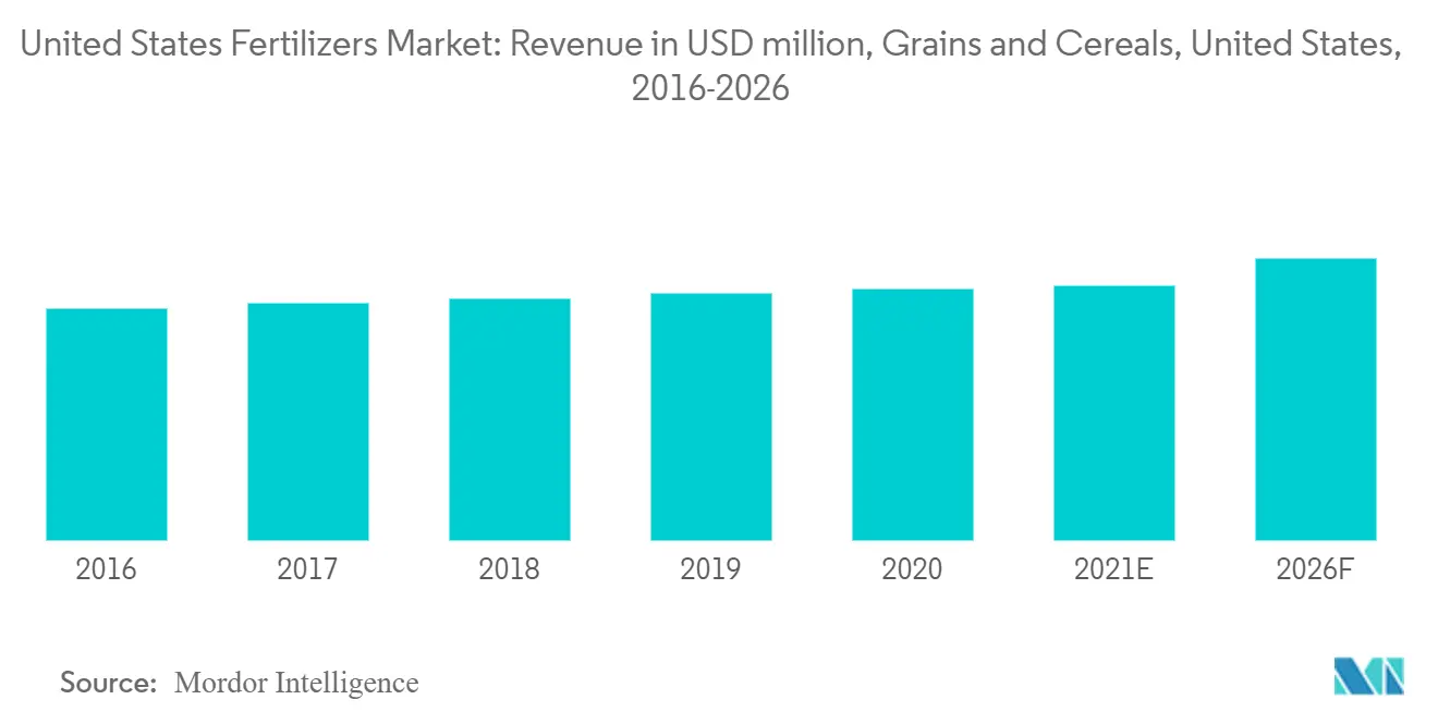 united-states-fertilizers-market
