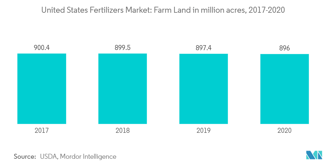 united-states-fertilizers-market