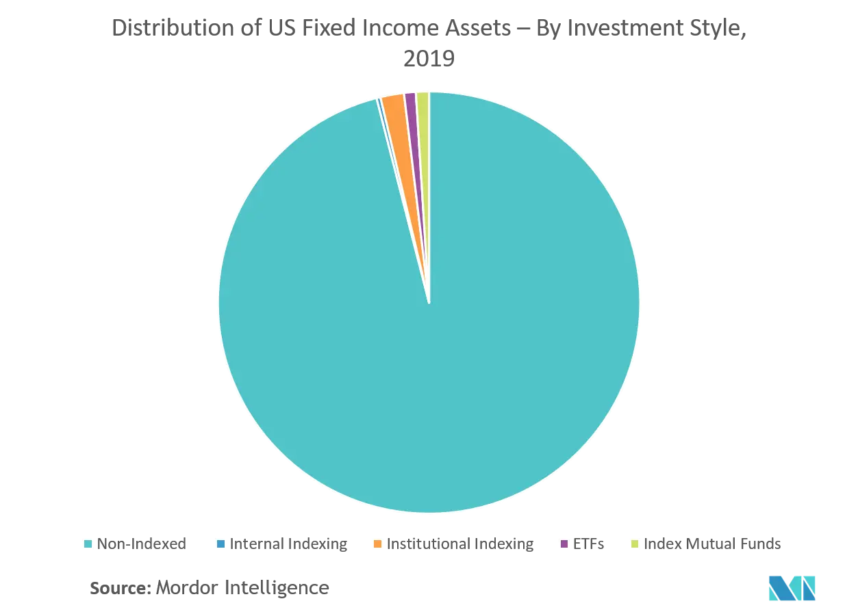 Participação no mercado de gestão de ativos de renda fixa nos EUA