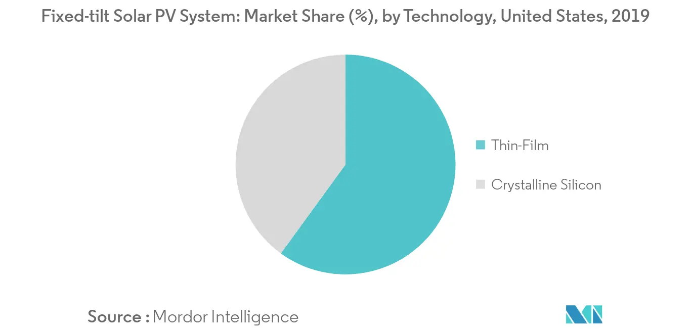 United States Fixed Tilt Solar PV Market Share