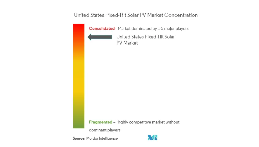 United States Fixed-tilt Solar PV Market Concentration