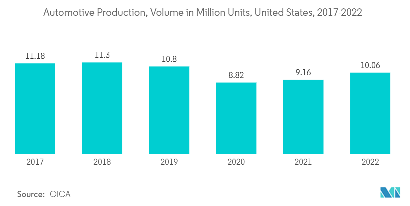 US Flat Glass Market: Automotive Production, Volume in Million Units, United States, 2017-2022