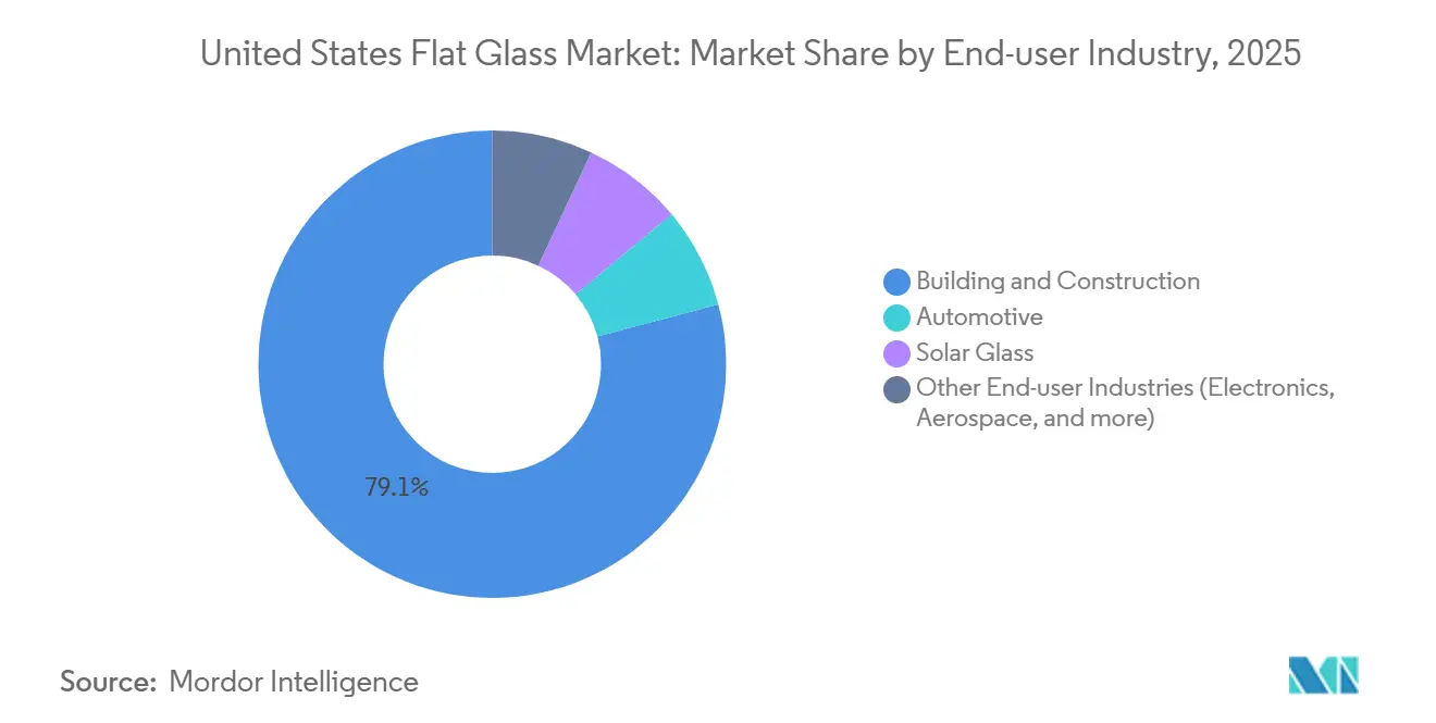United States Flat Glass Market: Market Share by End-user Industry