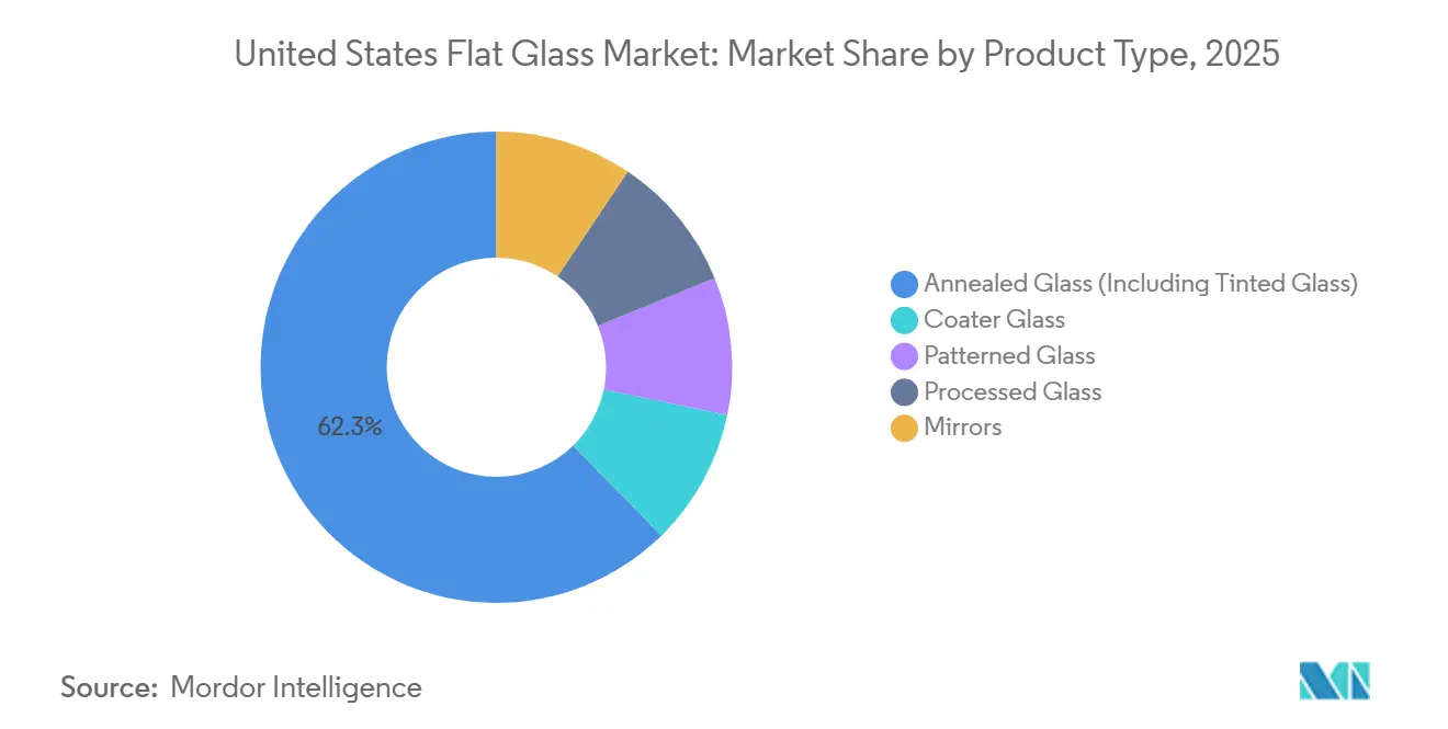 United States Flat Glass Market: Market Share by Product Type