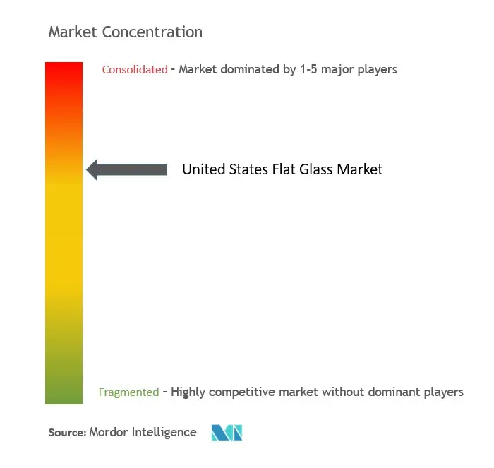 US Flat Glass Market Concentration