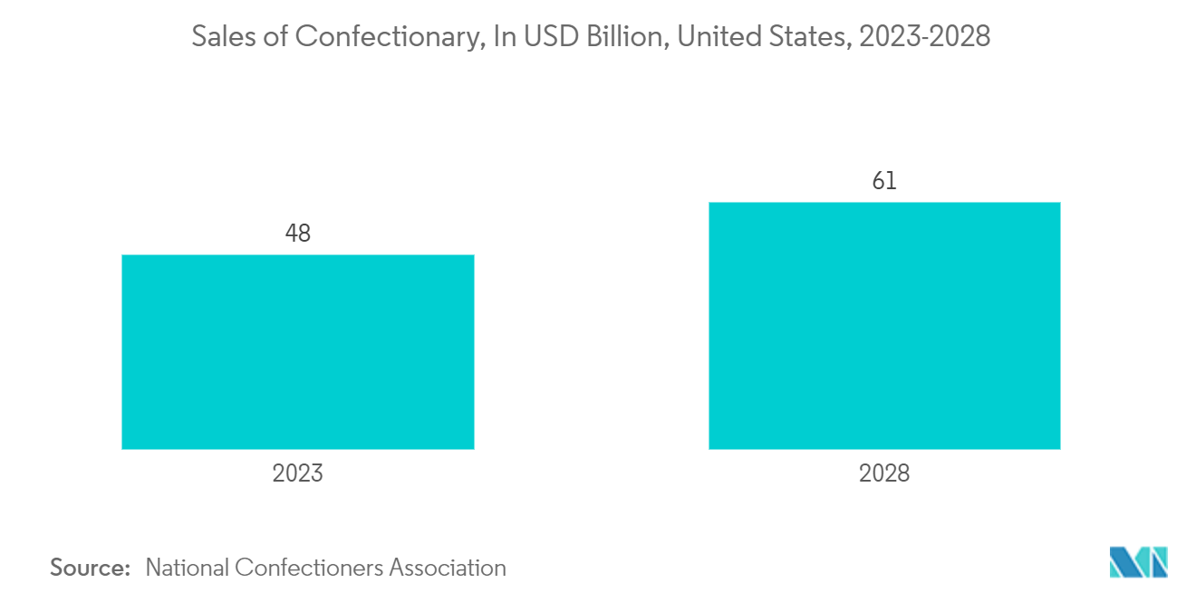 United States Flexible Plastic Packaging Market: Sales of Confectionary, In USD Billion, United States, 2023-2028