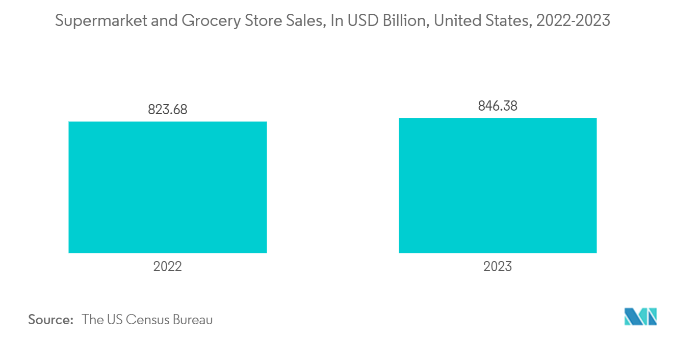 United States Flexible Plastic Packaging Market: Supermarket and Grocery Store Sales, In USD Billion, United States, 2022-2023