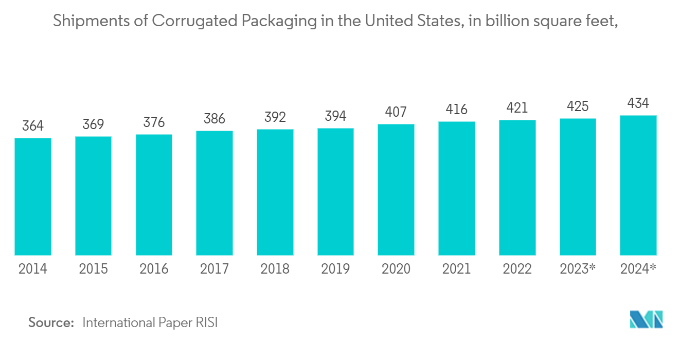 United States Flexographic Printing Market: Shipments of Corrugated Packaging in the United States, in billion square feet,