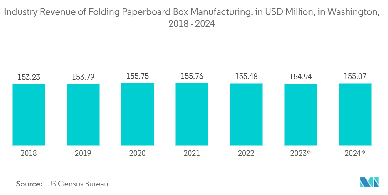 米国のフレキソ印刷市場:ワシントンの折り畳み式板紙箱製造の収益(百万米ドル)、2018-2024年