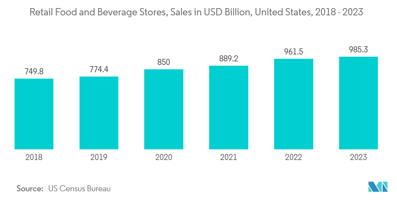 米国のフレキソ印刷市場小売食品・飲料店、売上高（億米ドル）、米国、2018年～2023年