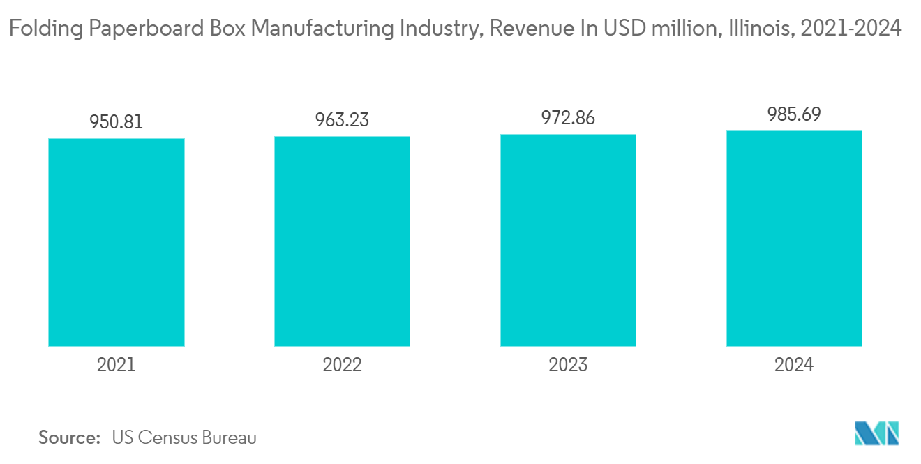 米国のフレキソ印刷市場折りたたみ板紙箱製造業：売上高（百万米ドル）、イリノイ州、2021～2024年