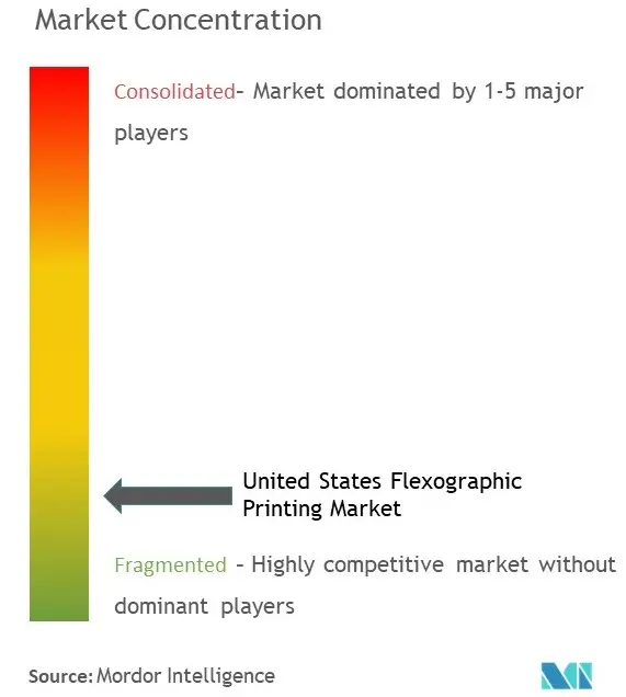 United States Flexographic Printing Market  Concentration