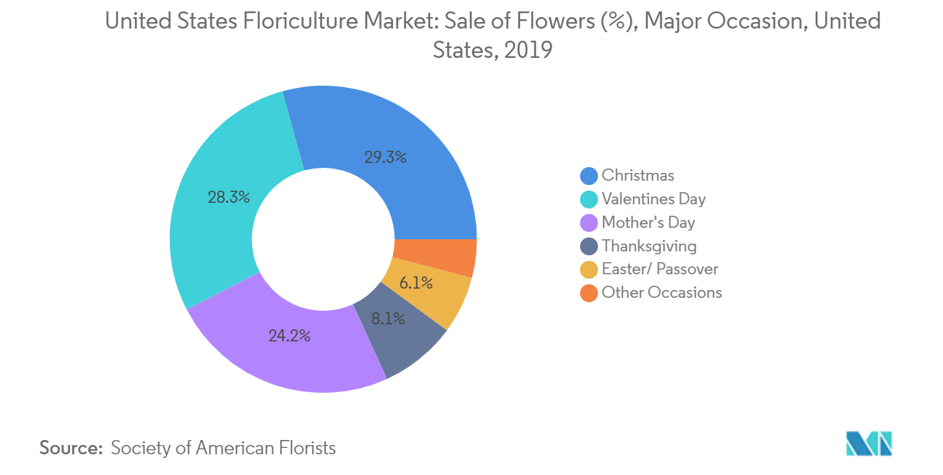US Floriculture Market Market1