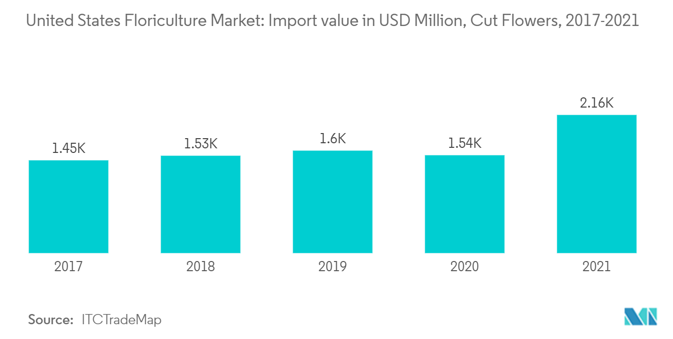 US-amerikanischer Blumenzuchtmarkt Importwert in Mio. USD, Schnittblumen, 2017–2021