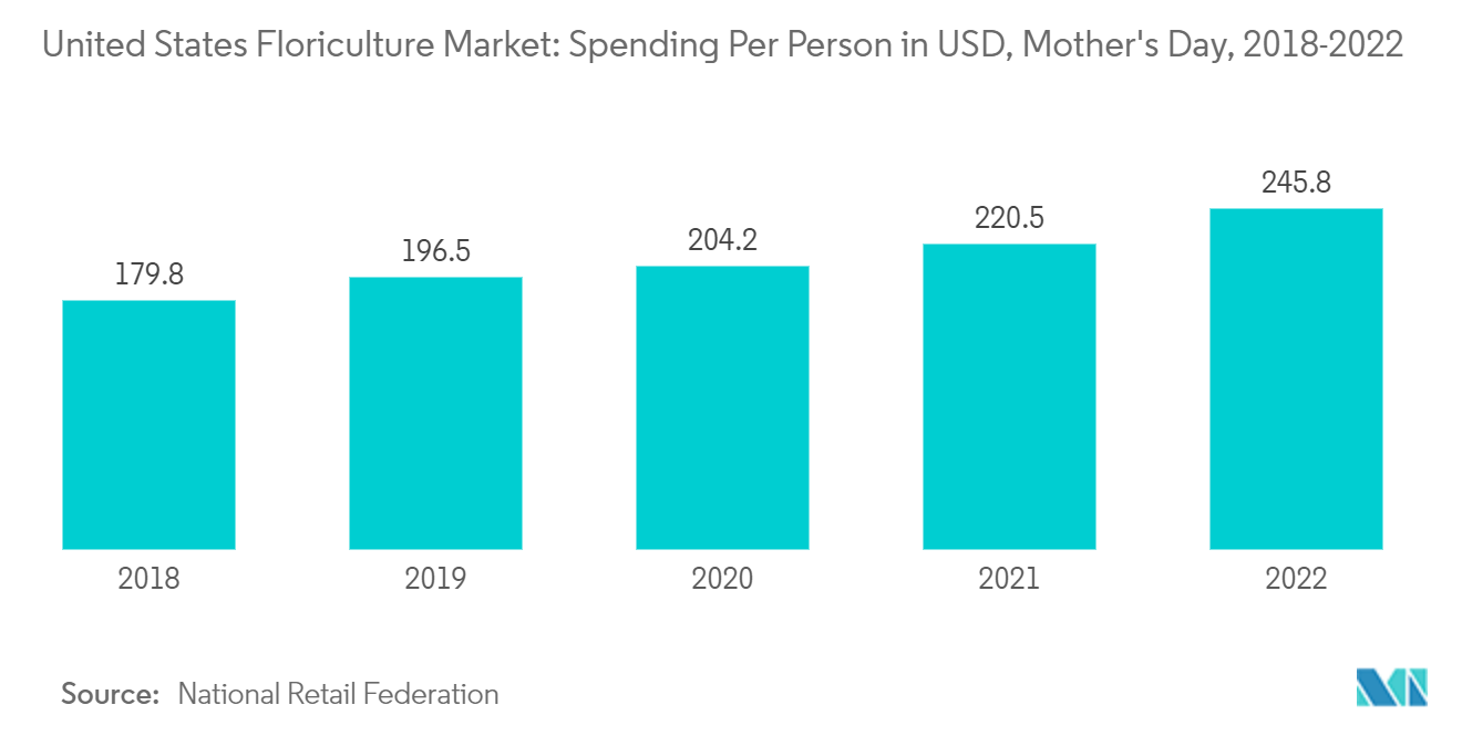 Mercado de Floricultura dos Estados Unidos Gastos por Pessoa em USD, Dia das Mães, 2018-2022