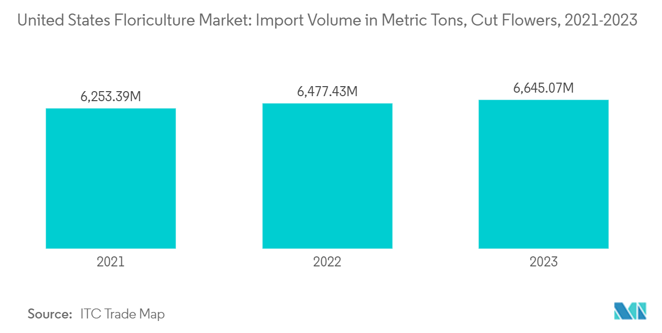 United States Floriculture Market: Import Volume in Metric Tons, Cut Flowers, 2021-2023