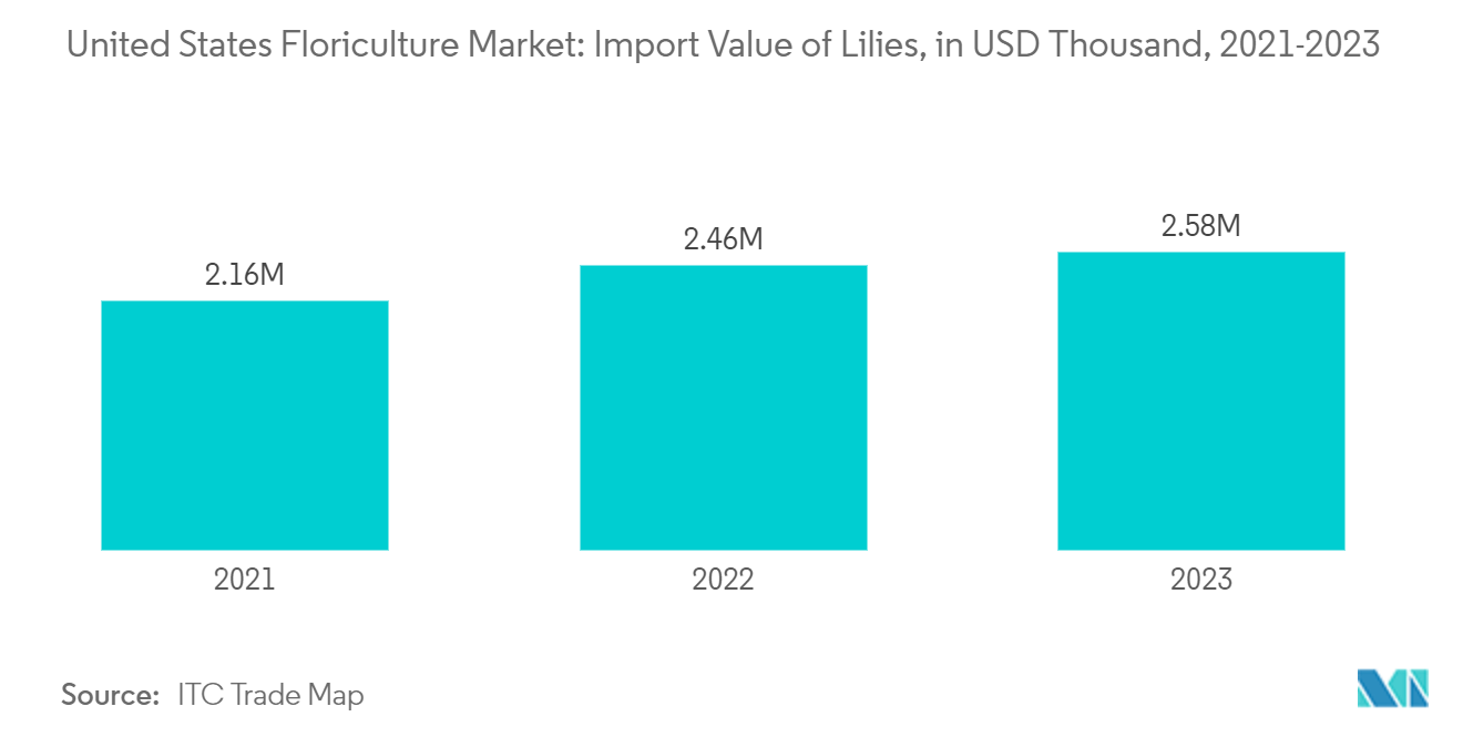 United States Floriculture Market: Import Value of Lilies, in USD Thousand, 2021-2023