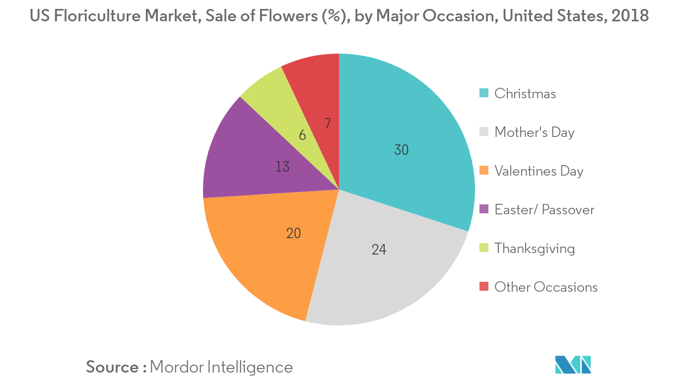 US Floriculture Market Market1