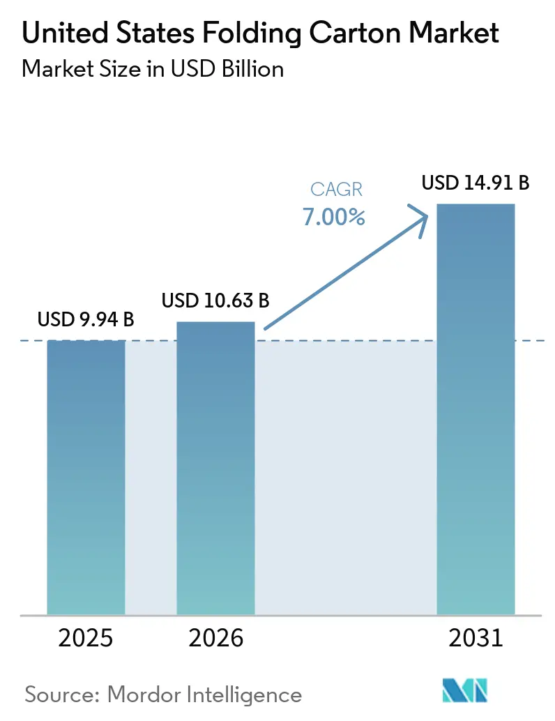 United States Folding Carton Market (2026 - 2031)