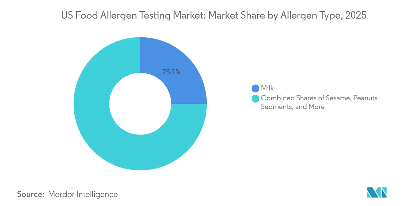 Mercato statunitense dei test sugli allergeni alimentari: quota di mercato per tipo di allergene, 2025