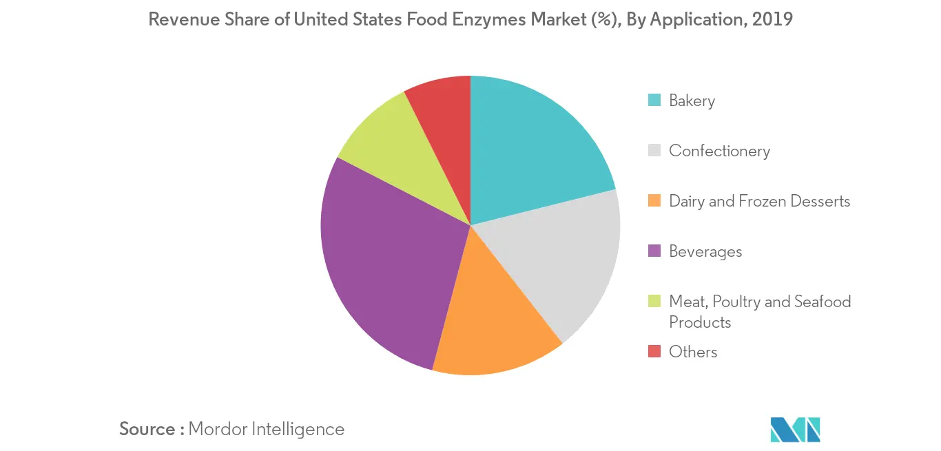 Marché des enzymes alimentaires aux États-Unis2