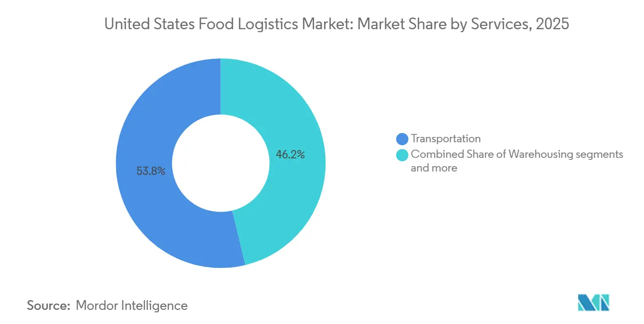 United States Food Logistics Market Share by Services, 2025