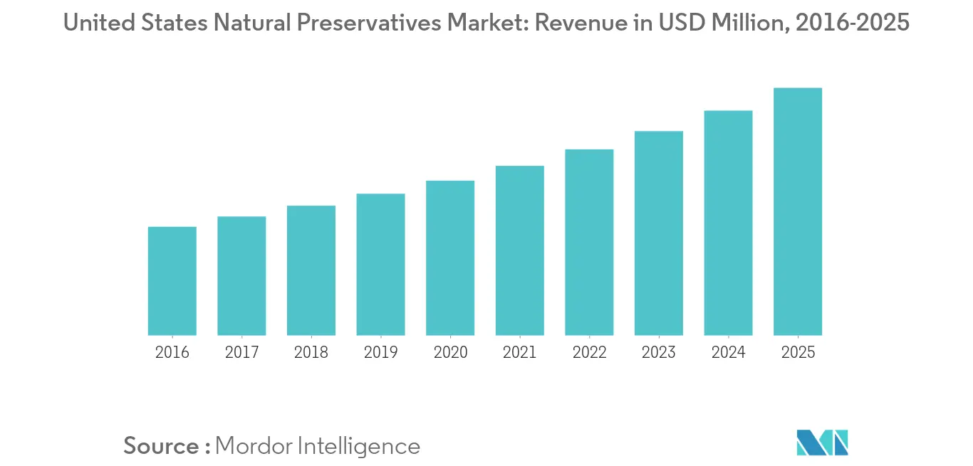 Mercado de Conservantes dos Estados Unidos1