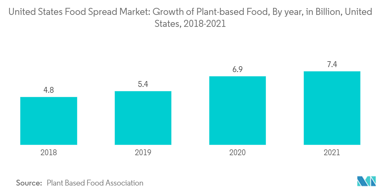 سوق انتشار الأغذية في الولايات المتحدة نمو الأغذية النباتية، حسب السنة، بالمليار، الولايات المتحدة، 2018-2021