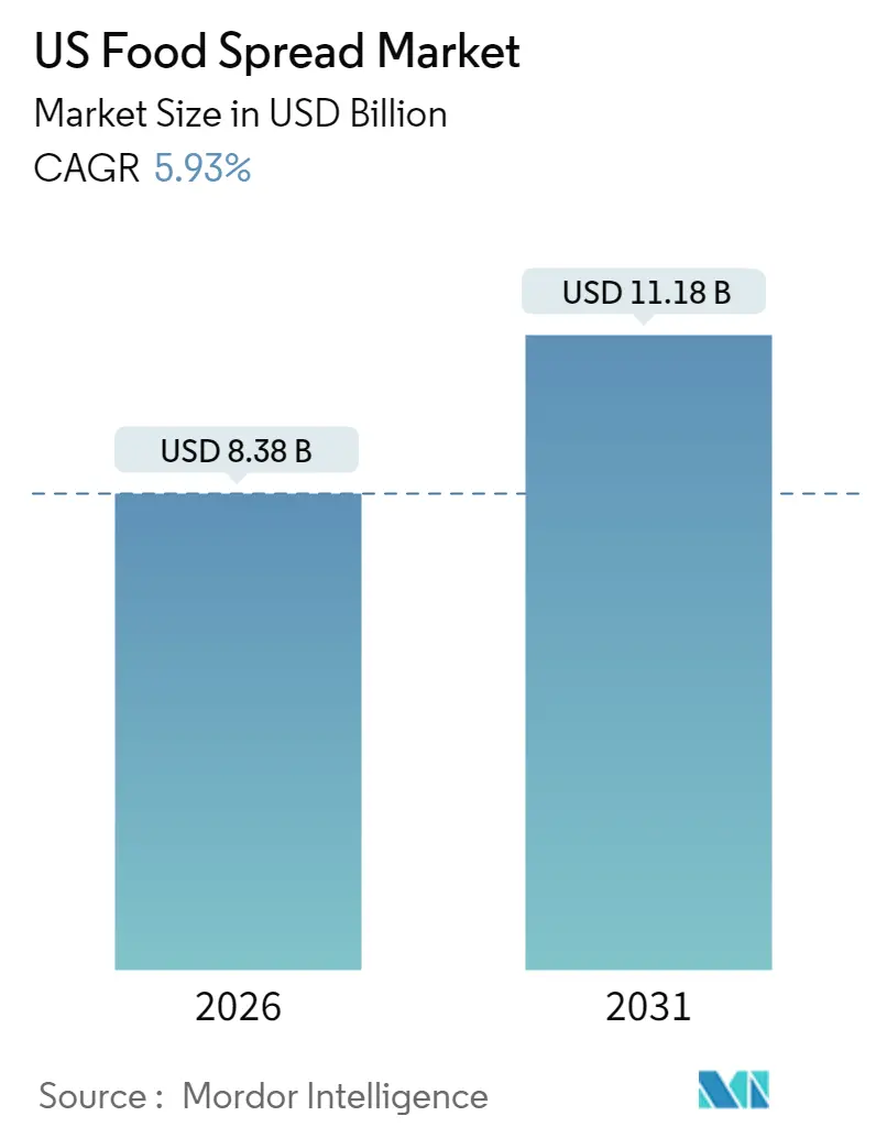 US Food Spread Market (2025 - 2030)
