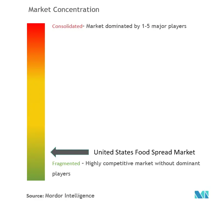 تركيز سوق انتشار المواد الغذائية في الولايات المتحدة