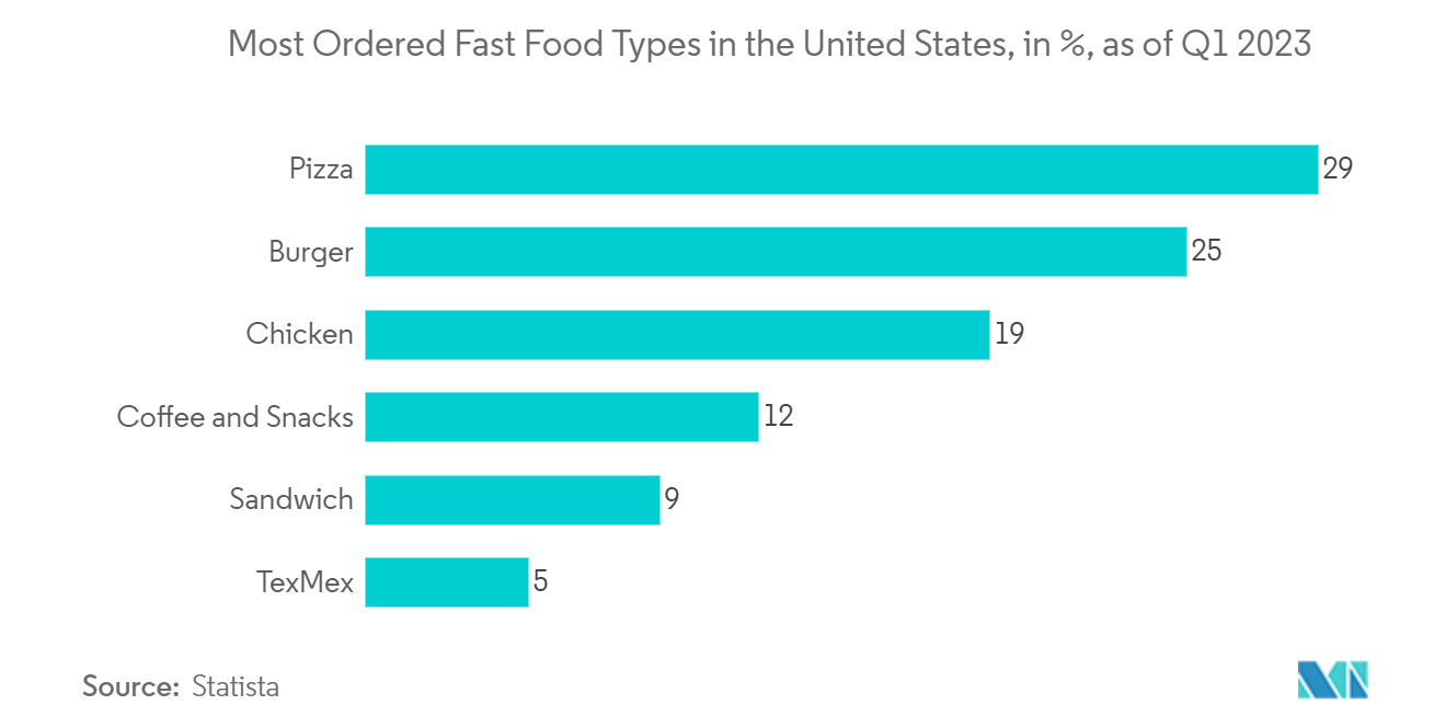 United States Food Truck Market: Most Ordered Fast Food Types in the United States, in %, as of Q1 2023