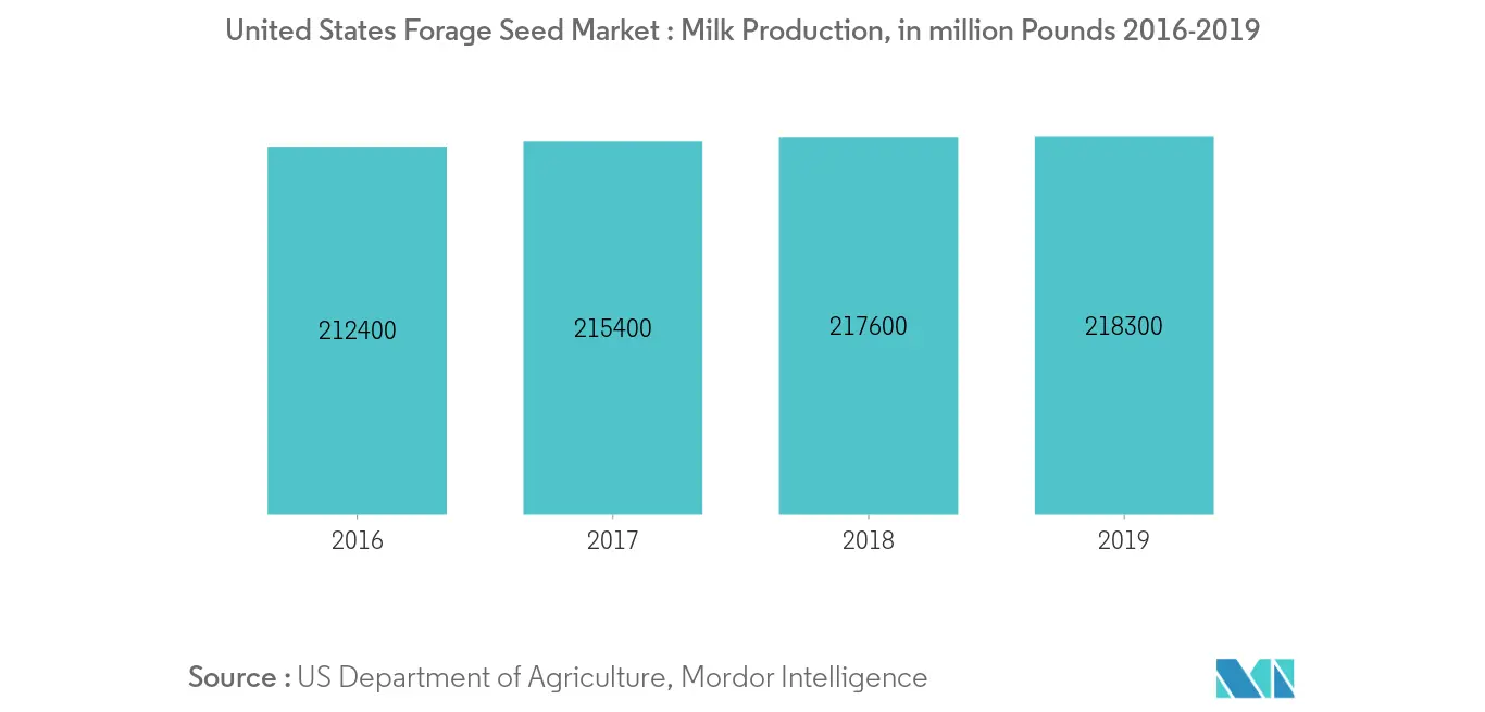 United States Forage Seed Market: Milk Production, in million Pounds 2016-2019