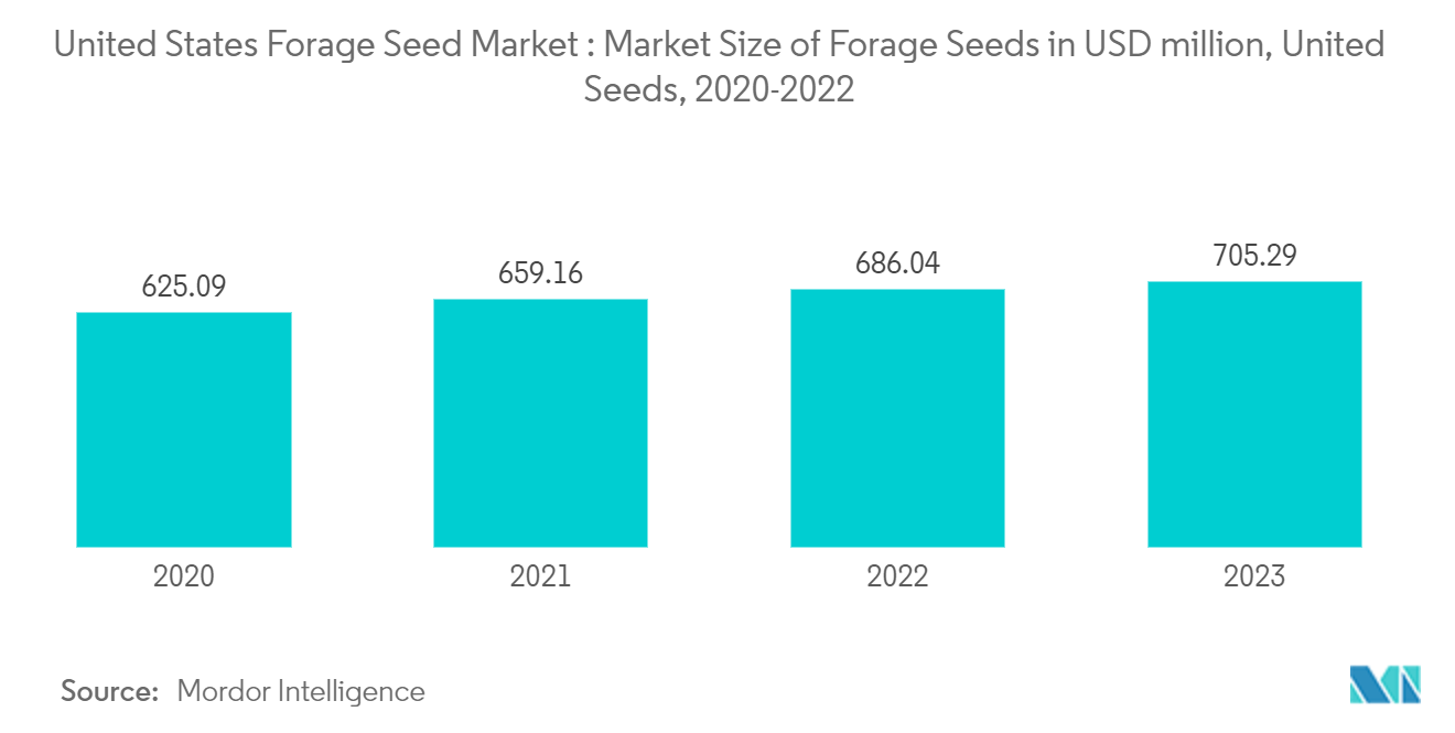 United States  Forage Seed Market : Market Size of  Forage Seeds in USD million, United Seeds, 2020-2022