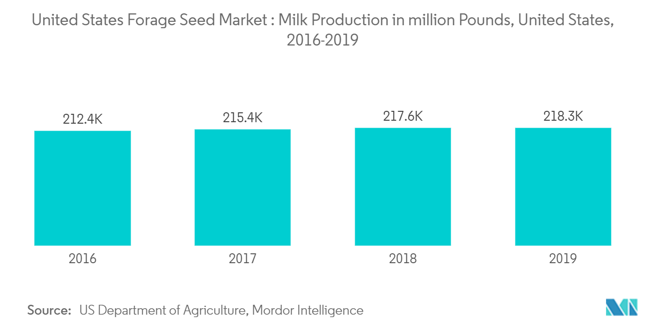 United States Forage Seed Market:  United States  Forage Seed Market : Milk Production in million Pounds, United States, 2016-2019