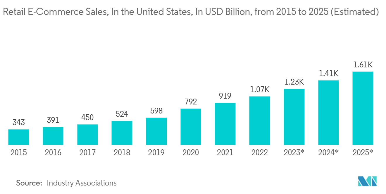 US Fourth-Party Logistics (4PL) Market: Retail E-Commerce Sales, In the United States, In USD Billion, from 2015 to 2025 (Estimated)