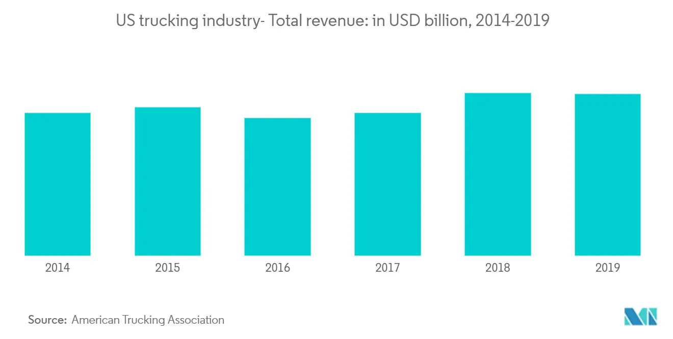 United States Freight Brokerage Market | 2022 - 27 | Industry Share ...