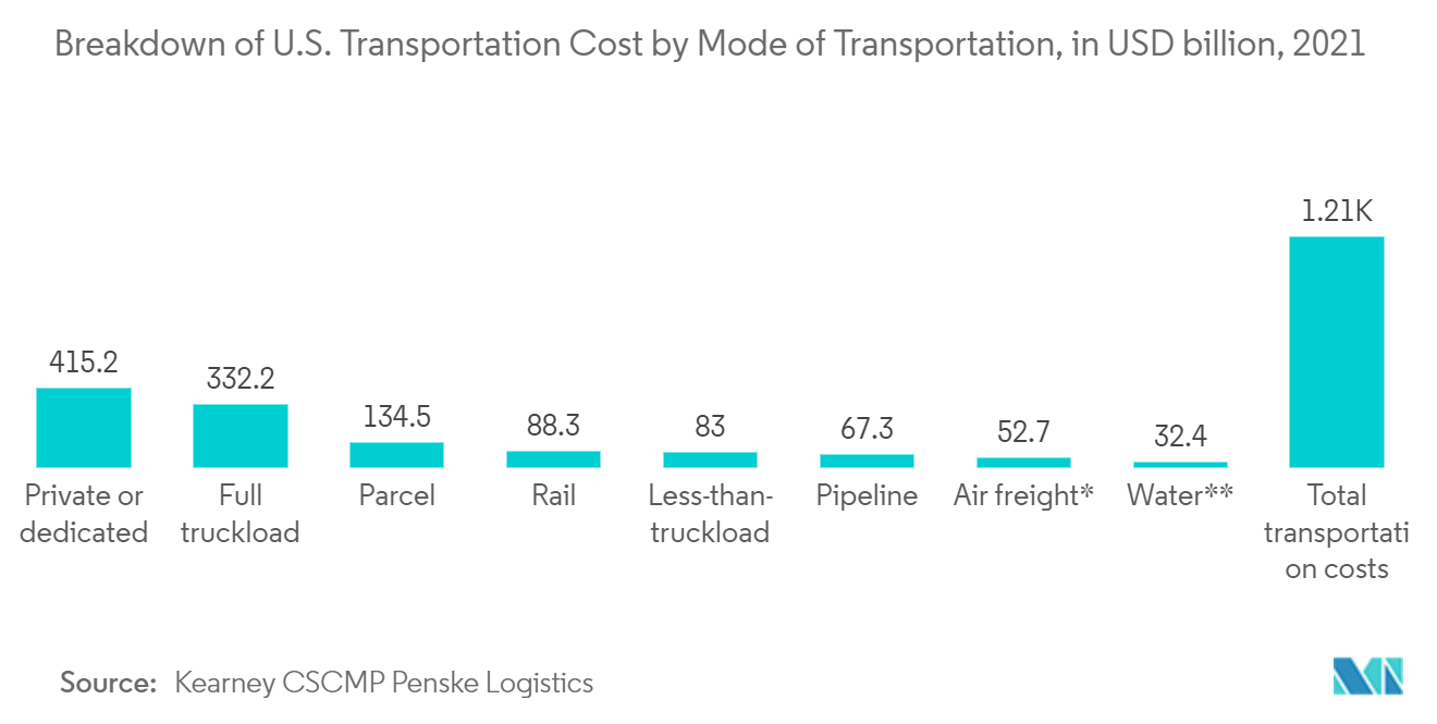 米国貨物仲介市場-米国輸送コストの輸送手段別内訳