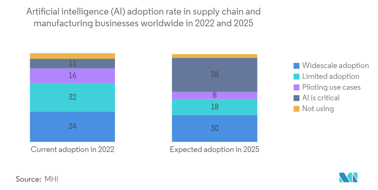 Mercado de corretaje de carga de EE. UU. Tasa de adopción de inteligencia artificial (IA) en la cadena de suministro y las empresas de fabricación en todo el mundo en 2022 y 2025
