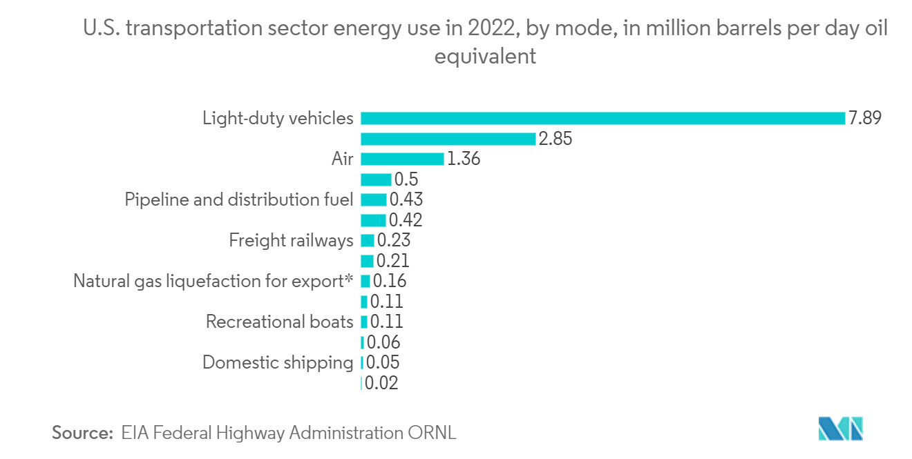 سوق وساطة الشحن في الولايات المتحدة استخدام الطاقة في قطاع النقل الأمريكي في عام 2022، حسب الوضع، بمليون برميل من المكافئ النفطي يوميًا