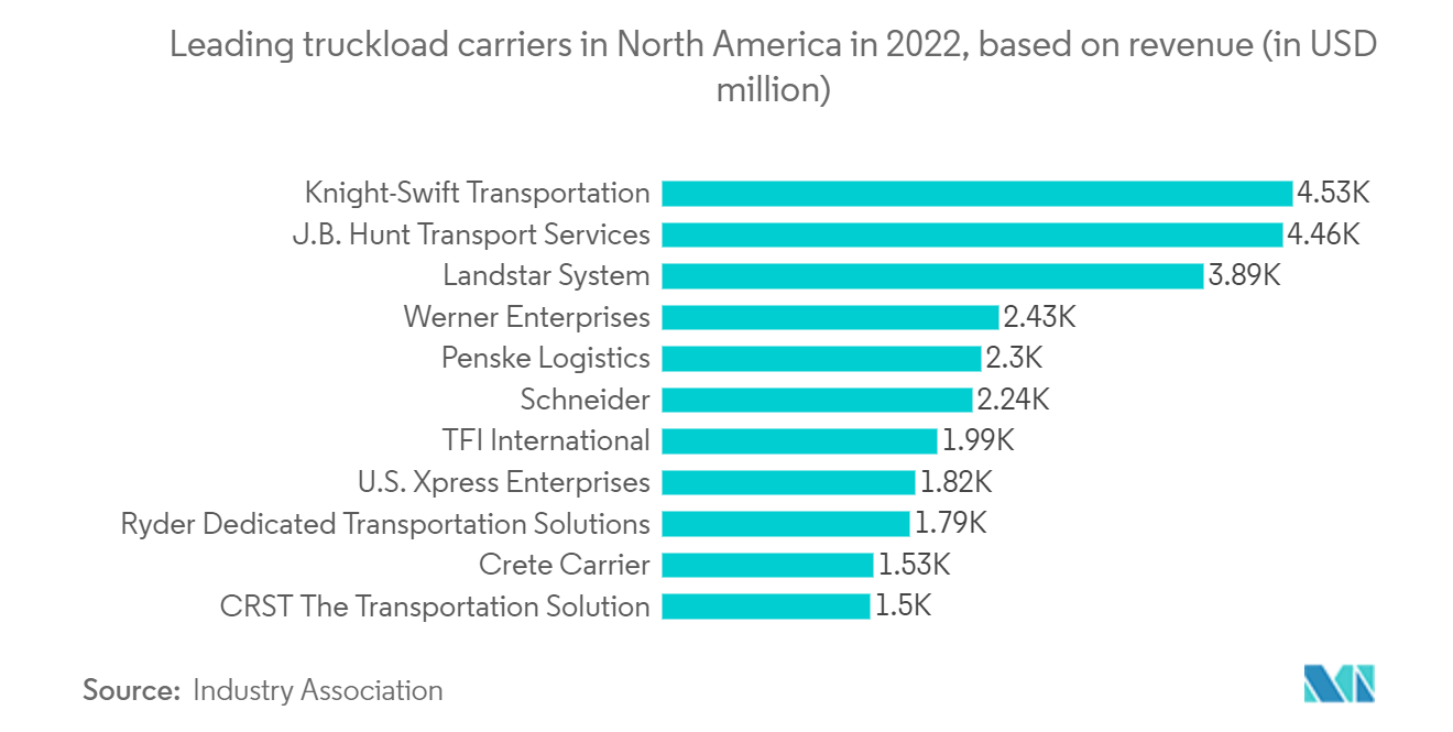 US Freight Brokerage Market: Leading truckload carriers in North America in 2022, based on revenue (in USD million)
