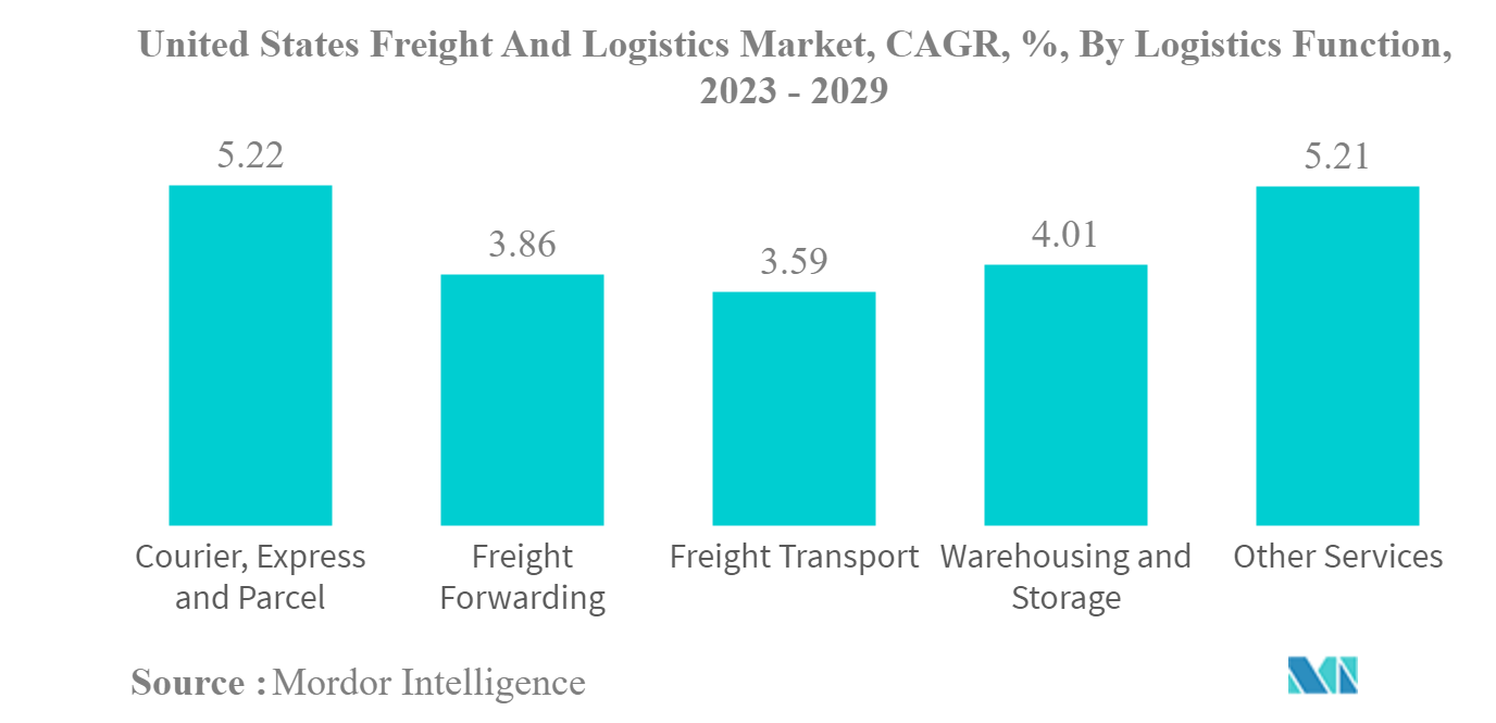 米国の貨物・物流市場米国の貨物・物流市場：CAGR（年平均成長率）、物流機能別、2023年～2029年