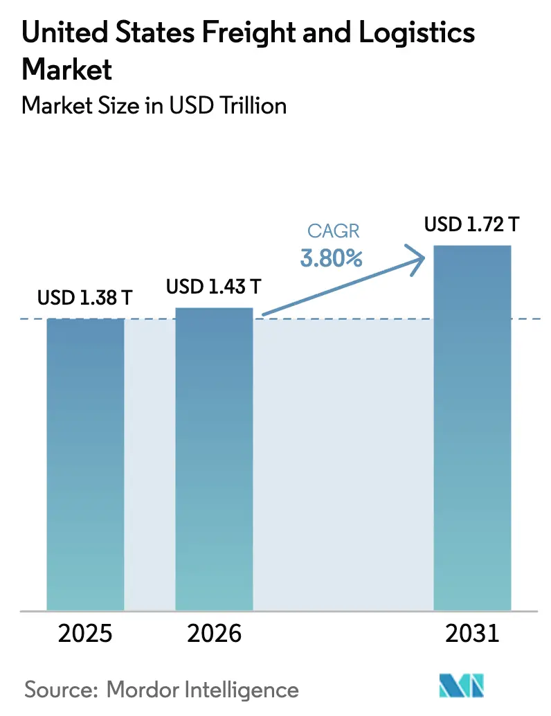 United States Freight And Logistics Market (2025 - 2030)