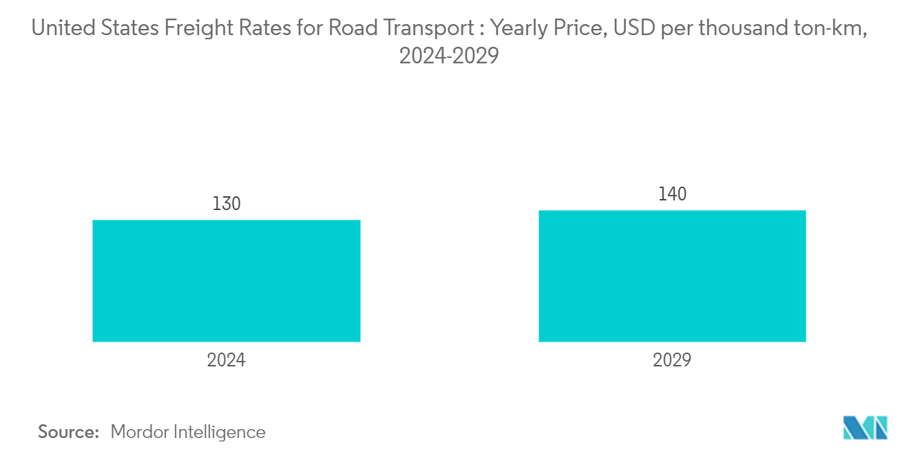 United States Freight Rates For Road Transport: US Road Freight Transport Rate: Yearly Price, USD per ton-km, 2024 & 2029