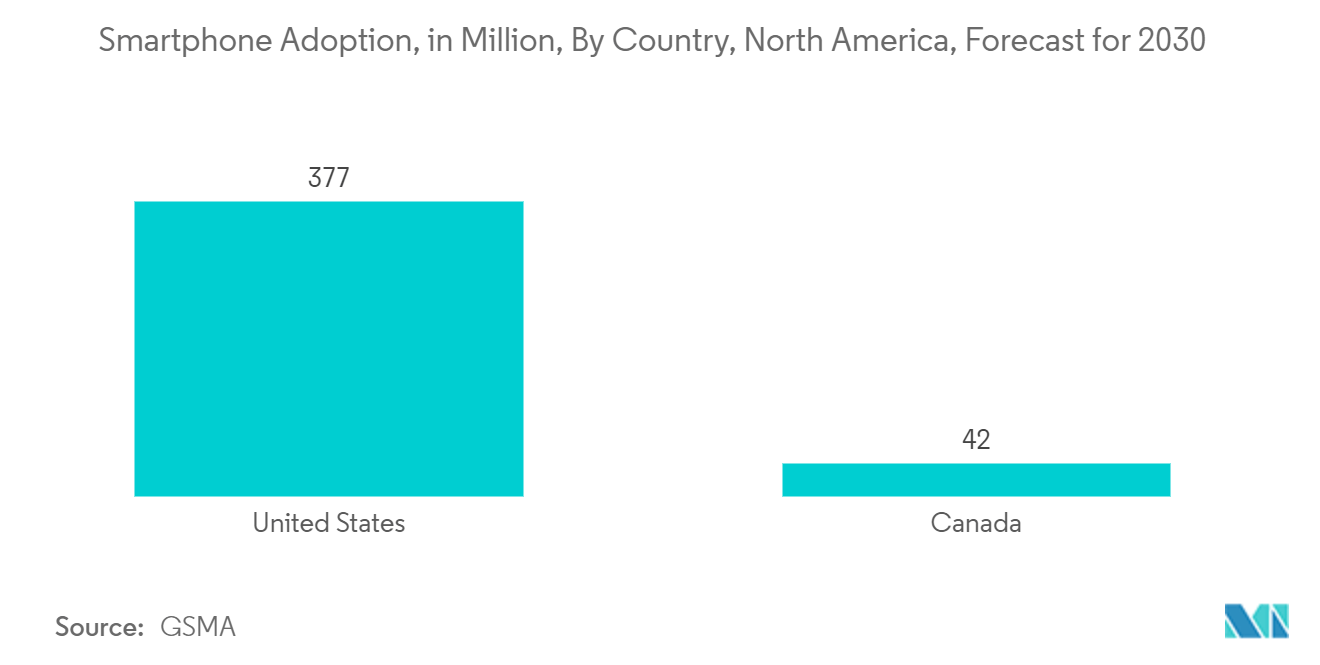 US Frequency Control And Timing Devices Market: Smartphone Adoption in Million, By Region, North America, Forecast for 2030