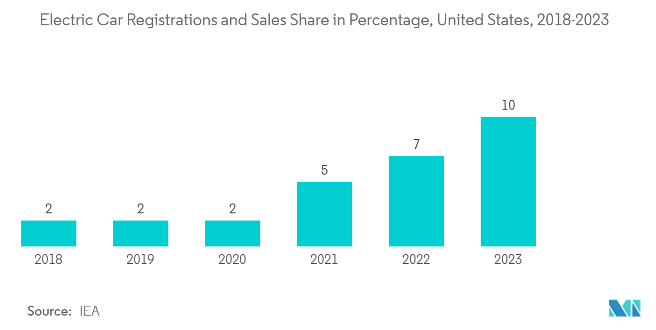 US Frequency Control And Timing Devices Market: Electric Car Registrations and Sales Share in Percentage, United States, 2018-2023