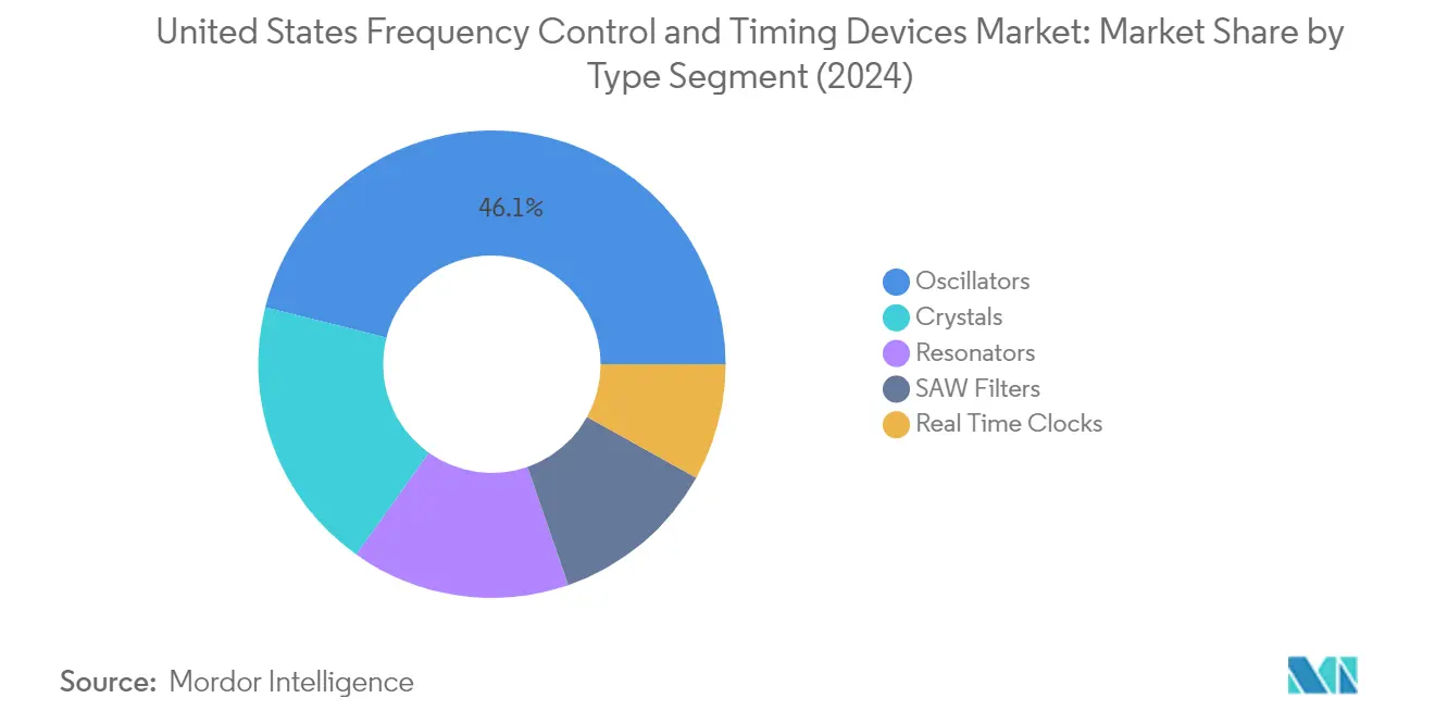 Market Analysis of United States Frequency Control And Timing Devices Market: Chart for By Type